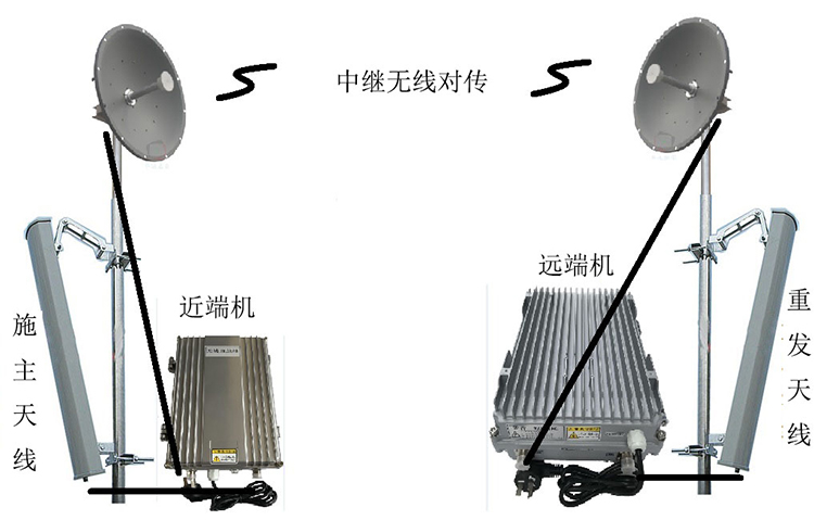 古丈智能无线拉远移频中继直放站近端机远端机